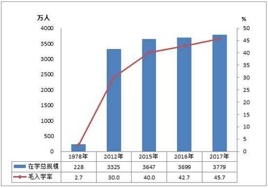 1978年、2012年、2015-2017年高等教育在学规划和毛入学率